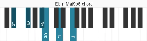 Piano voicing of chord Eb mMaj9b6